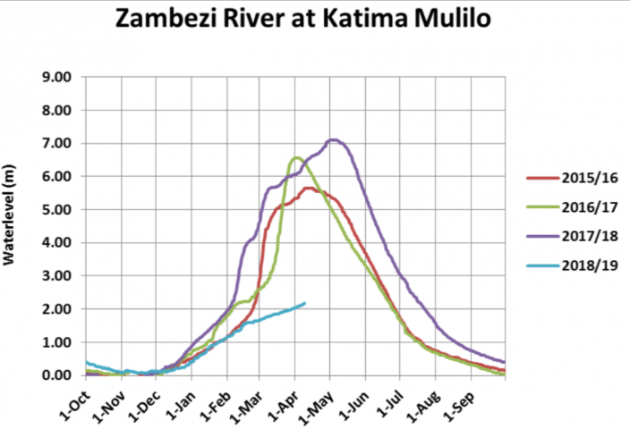 Zambezi river levels at Katima Mulilo